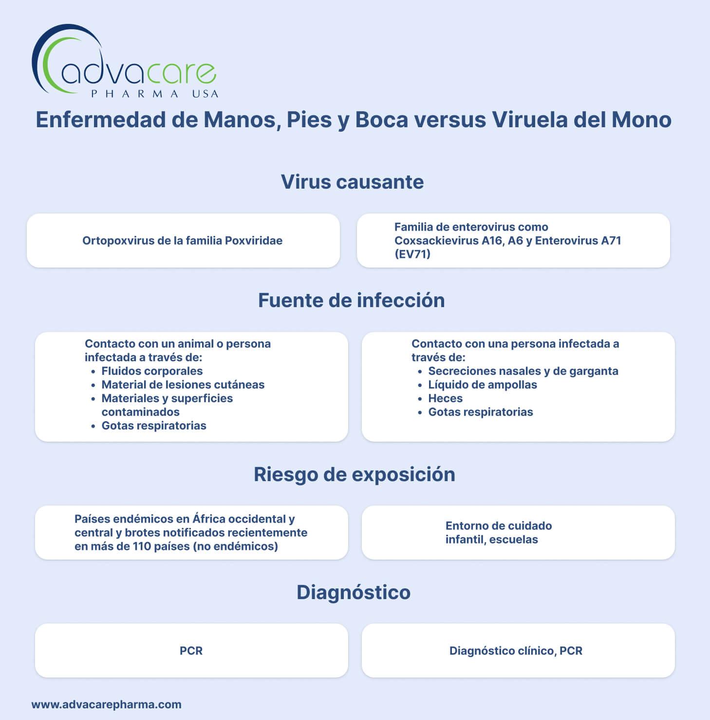 Transmisión de contacto Enfermedad de Manos, Pies y Boca versus Viruela del Mono