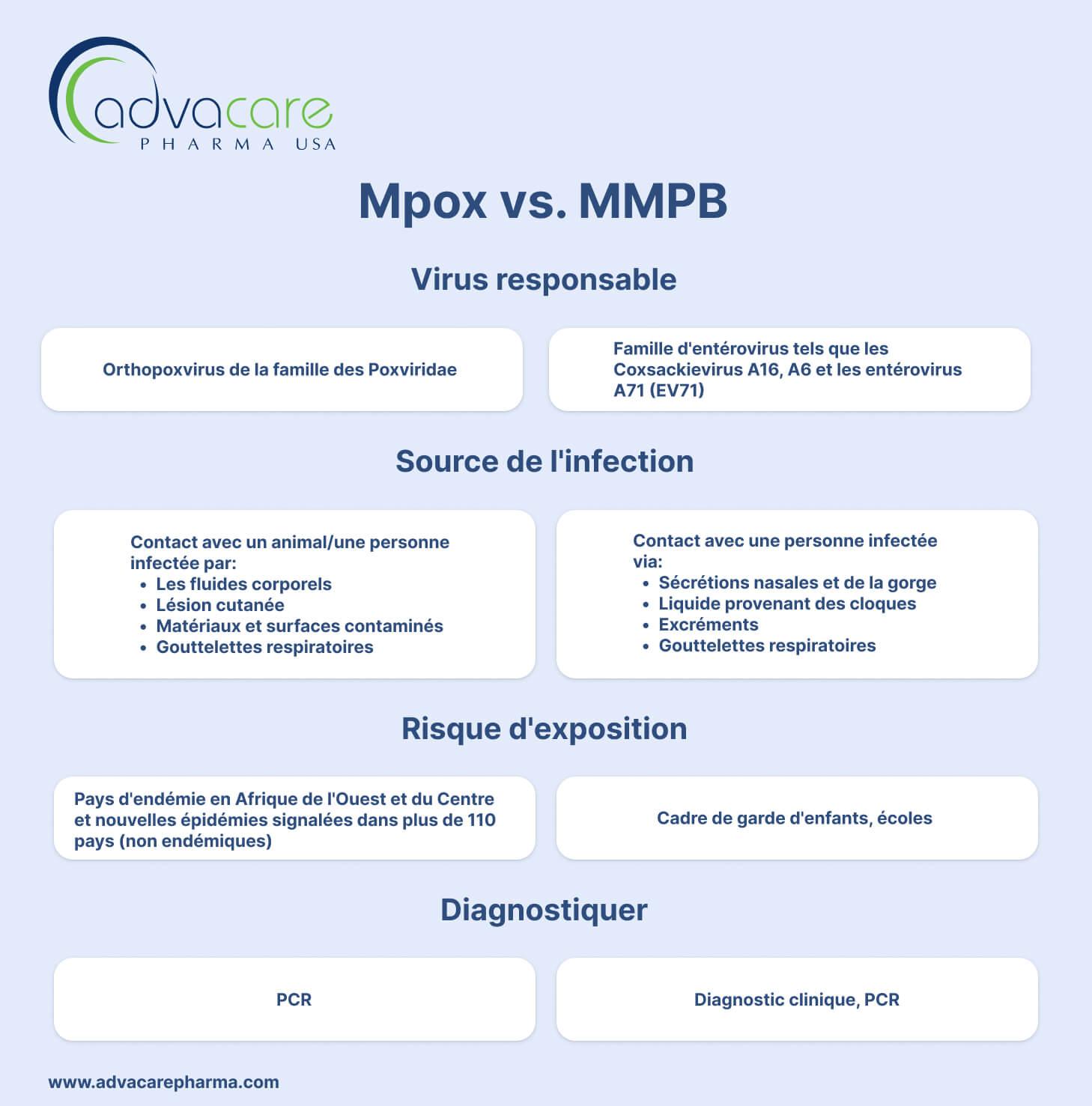 Transmission par contact Mpox vs. MMPB Transmission par contact Mpox vs. MMPB