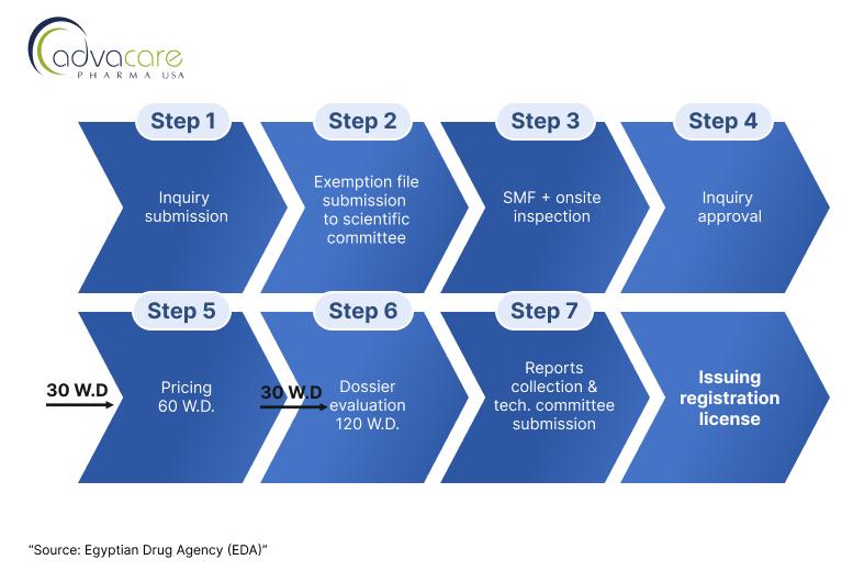 Egypt Veterinary Vaccine registration flow chart Egypt Veterinary Vaccine registration flow chart
