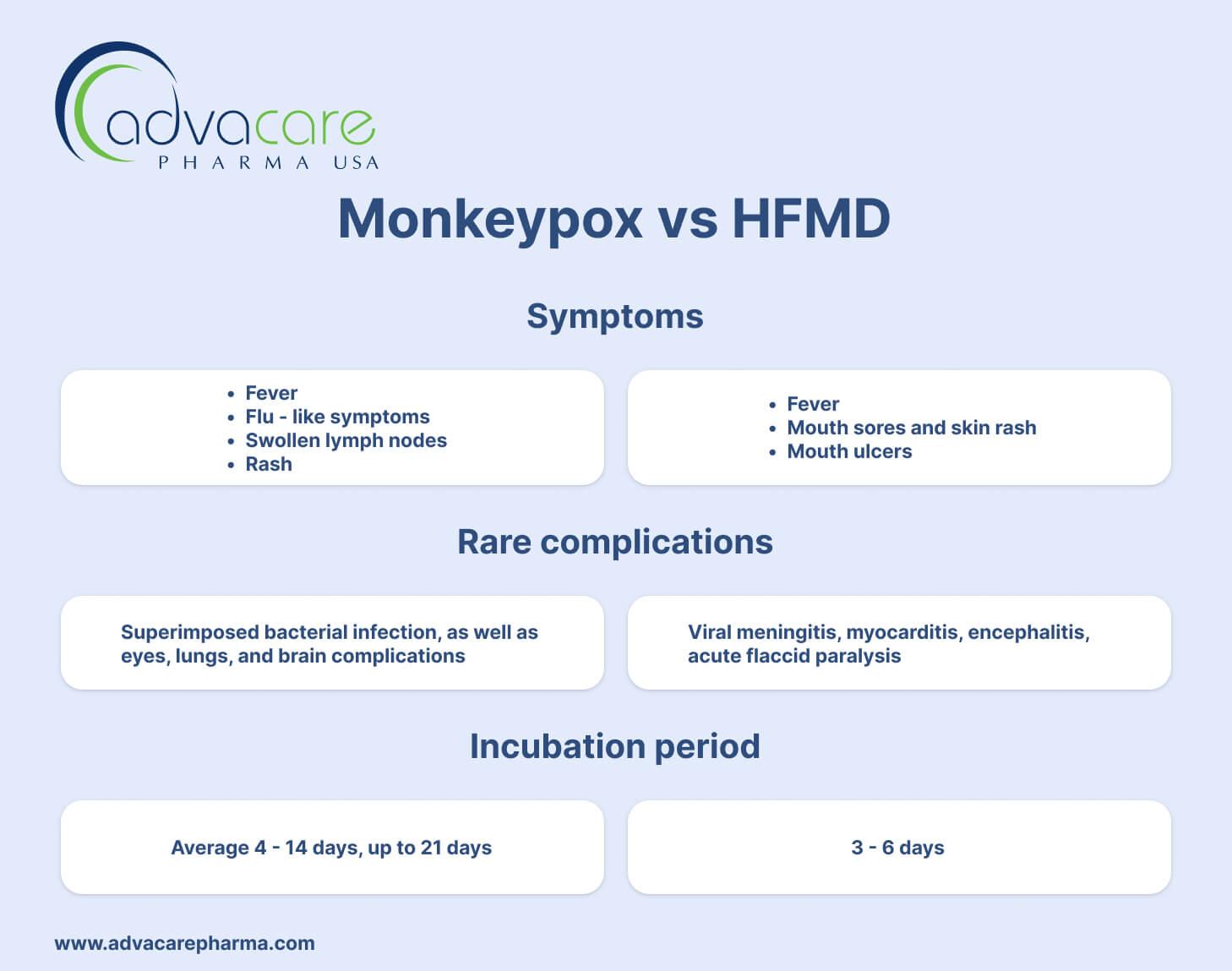 Mpox VS HFMD symptoms Mpox VS HFMD symptoms
