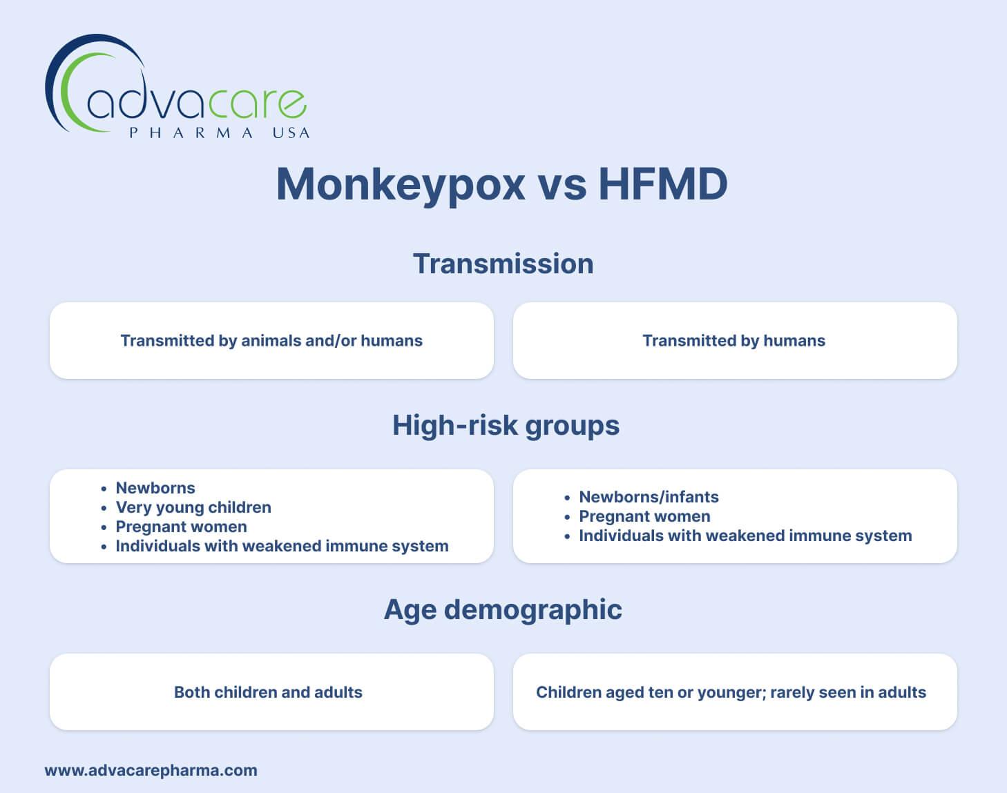 Mpox VS HFMD transmission Mpox VS HFMD transmission