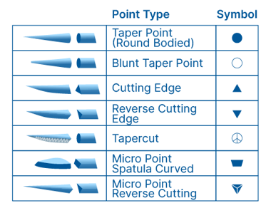 Sutures résorbables Types d'aiguilles
