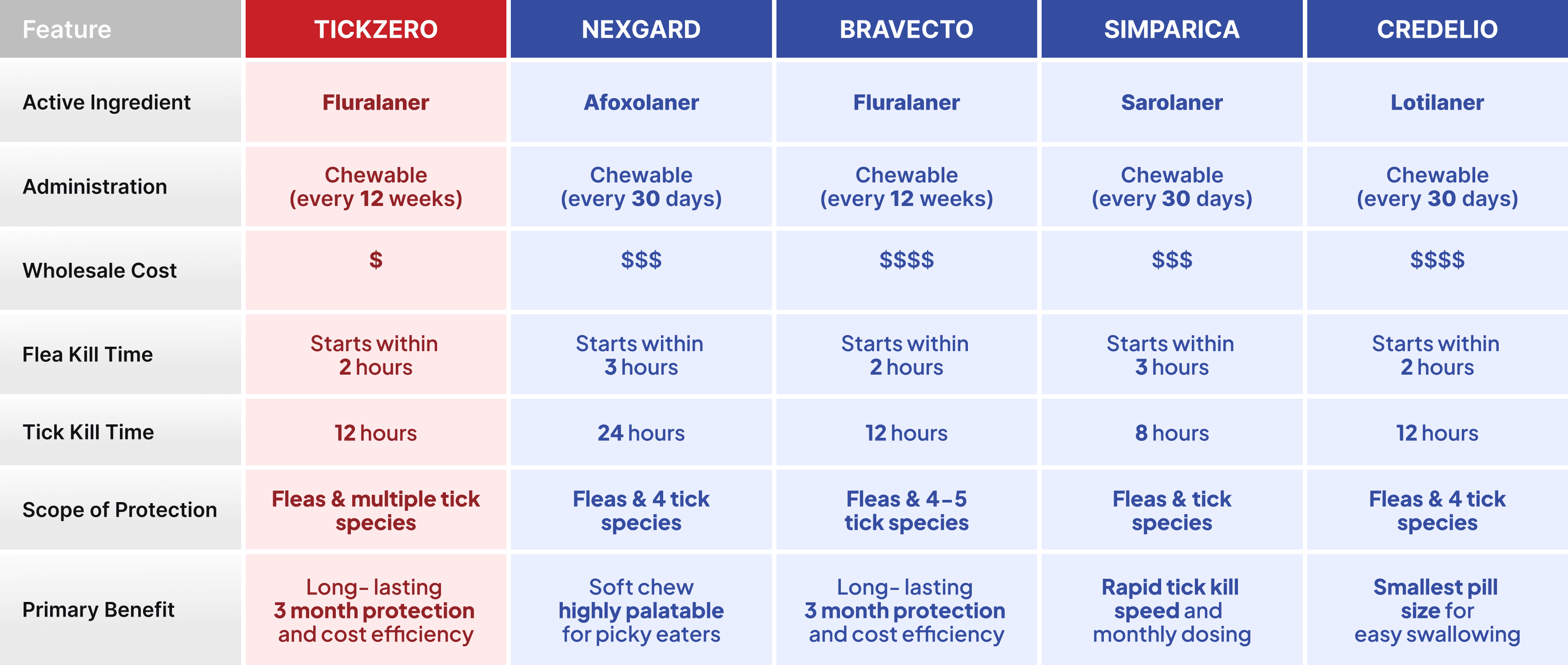 TickZero Comparison Table