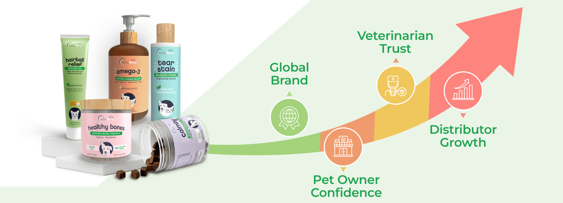 Productos de salud para mascotas de AdvaMate mostrados con un gráfico de flecha ascendente que ilustra el crecimiento empresarial y los beneficios de la marca.