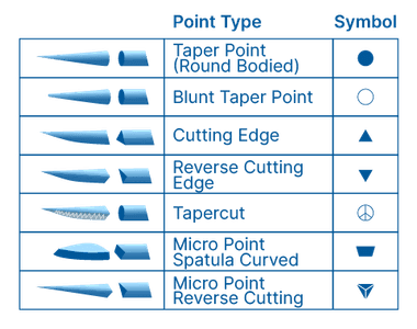 Sutures résorbables Types d'aiguilles