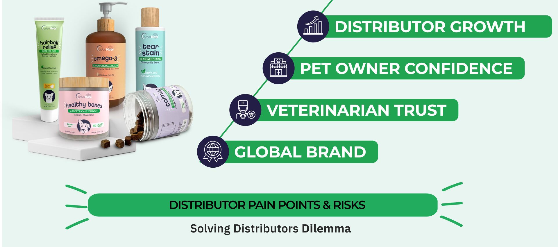 Productos de suplementos para mascotas y beneficios clave para los distribuidores, incluyendo crecimiento y confianza.